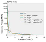 Price formation without fuel costs---the interaction of elastic demand with storage bidding